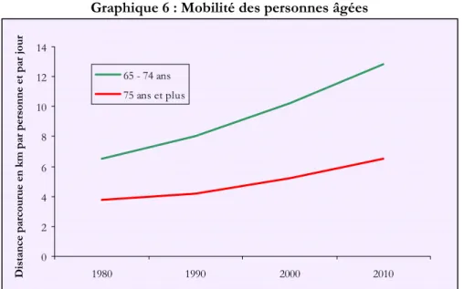 Graphique 6 : Mobilité des personnes âgées 