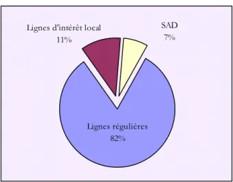 Graphique 8 : kilomètres parcourus par type de ligne 