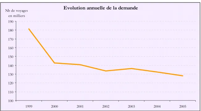 Graphique 9 : Evolution de la demande 