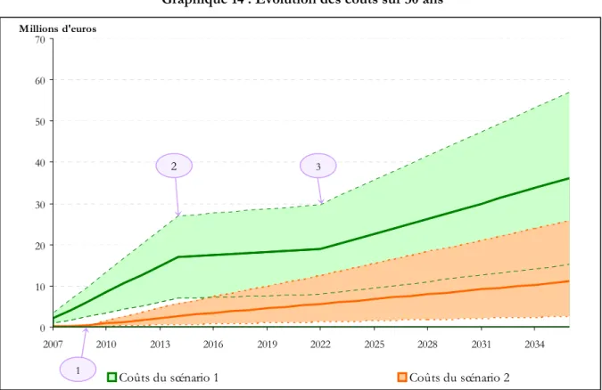 Tableau 8 : Synthèse des coûts totaux du scénario 2  Investissements 