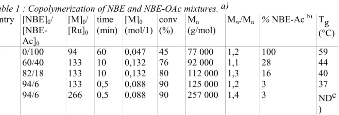 Table 1 : Copolymerization of NBE and NBE-OAc mixtures. a)  Entry  [NBE] 0 /   [NBE-Ac] 0  [M] 0 / [Ru]0  time  (min)  [M] 0  (mol/1)  conv (%)  M n  (g/mol)  M w /M n  % NBE-Ac  b)  Tg  (°C)  1  0/100  94  60  0,047  45  77 000  1,2  100  59  2  60/40  13
