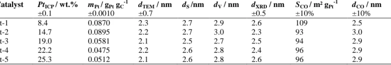 Table 1. Physico-chemical characteristics of the synthsized Pt/XC electrocatalysts. 