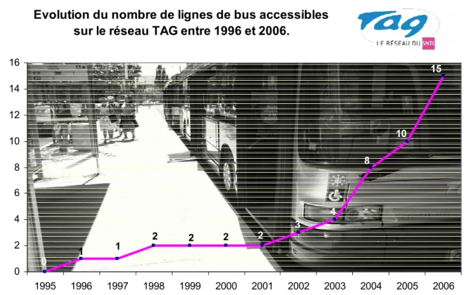 Graphique 3 : Evolution du nombre de lignes de bus accessibles sur le réseau TAG entre 1996 et  2006