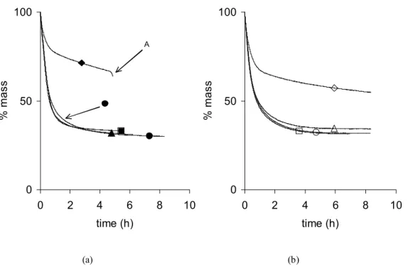 Fig.  1. Drying curves of samples synthesized at 50°C (a) and 90°C (b).  X-1000-50-0  ( ), X-1000-50-24  ( ! ),   X-1000-50-48  ( )  and X-1000-50-72  ( &#34; );  X-1000-90-0  ( # ),  X-1000-90-24  ( $ ),  X-1000-90-48  ( ! )  and X-1000-90-72 ( % )