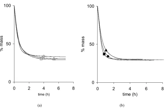 Fig. 2. Influence of the synthesis temperature on the drying curves of samples synthesized with  R/C  = 1000 and  24 h aging  (a) and with  R /C  = 2000 and 24 h aging (b)