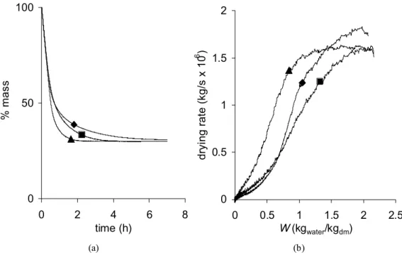 Fig. 3. Influence of the  R /C  ratio on the drying curves. Samples X-500-70-72 ( ), X-1000-70-72 ( ! ) and X- X-2000-70-72 ( )