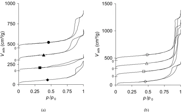 Fig.  4.  Adsorption-desorption  isotherms of  samples  synthesized  at  50°C  (a)  and  90°C  (b)