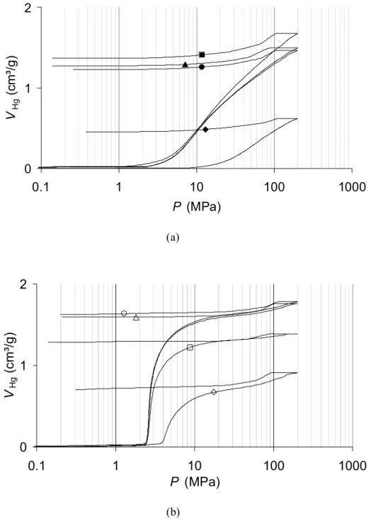 Fig.  5.  Influence  of  the  aging  time  on  mercury  porosimetry  curves  of  samples  synthesized  at  70°C  and  with     R/C   =  1000  (a)  or  R/C   =  2000  (b)