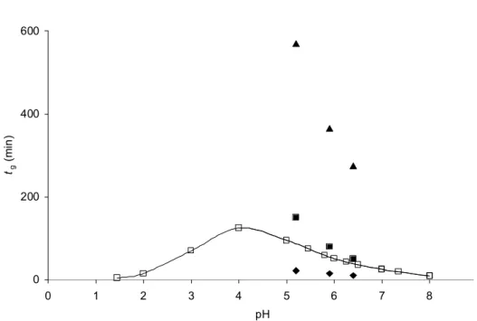 Fig. 6. Gelation time as a function of the pH of the precursors solution measured at 25°C