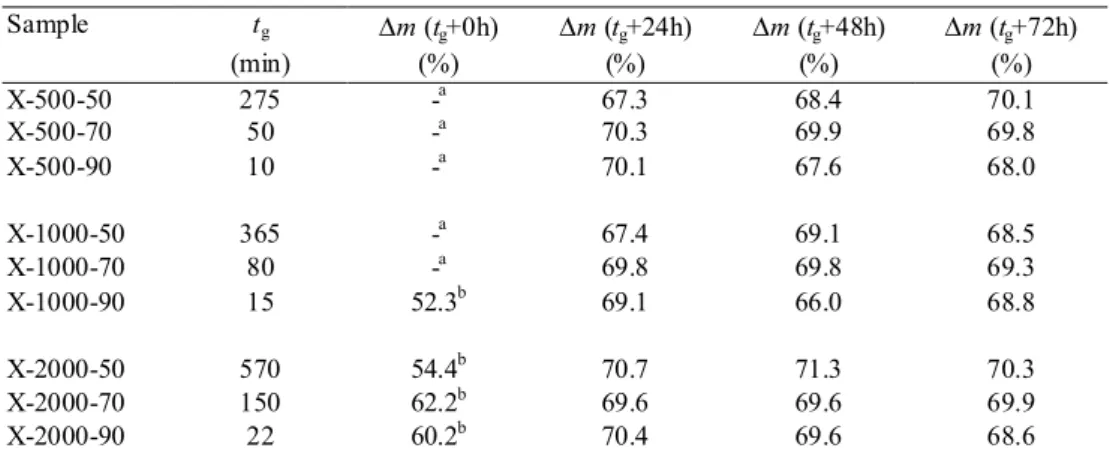Table 1. Gelation time and mass loss.  Sample  t g ∆ m  ( t g +0h)  ∆ m  ( t g +24h)  ∆ m  ( t g +48h)  ∆ m  ( t g +72h)  (min)  (%)  (%)  (%)  (%)  X-500-50  275  - a  67.3  68.4  70.1  X-500-70  50  - a  70.3  69.9  69.8  X-500-90  10  - a  70.1  67.6  6