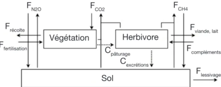 Figure 1. Flux (F) de carbone (C) et de gaz à effet de serre  à l’échelle d’une prairie gérée et pâturée  —  Carbon (C) and  greenhouse gas fluxes (F) in a managed grassland