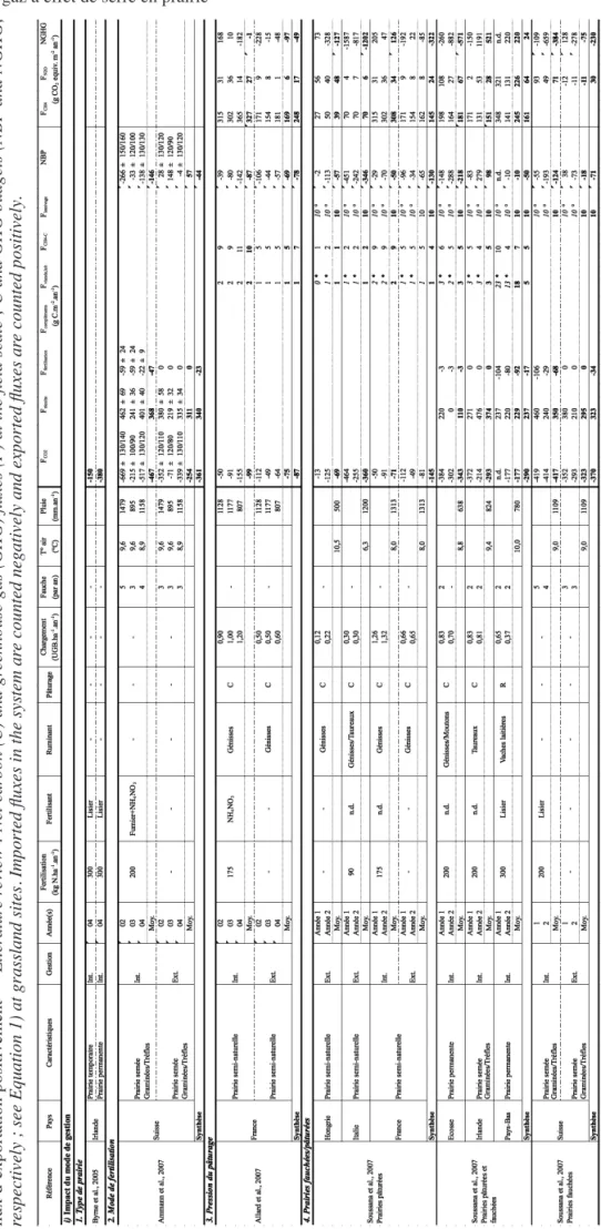 Tableau 2. Revue de la littérature : flux (F) de carbone (C) et de gaz à effet de serre (GES) échangés à l’échelle de l’écosystème prairial ; bilans de C et de GES (respectivement NBP et NGHG ; voir Équation 1) établis à l’échelle de l’écosystème prairial