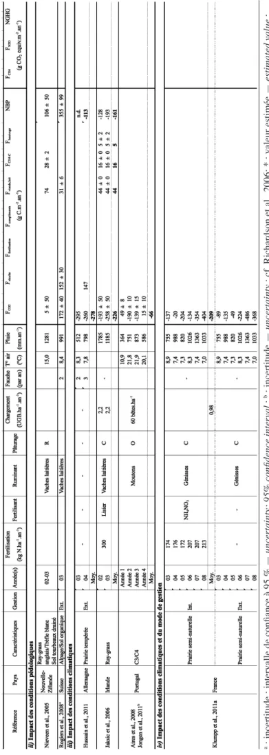 Tableau 2 (suite). Revue de la littérature : flux (F) de carbone (C) et de gaz à effet de serre (GES) échangés à l’échelle de l’écosystème prairial ; bilans de C et de GES (respectivement NBP et NGHG ; voir Équation 1) établis à l’échelle de l’écosystème p