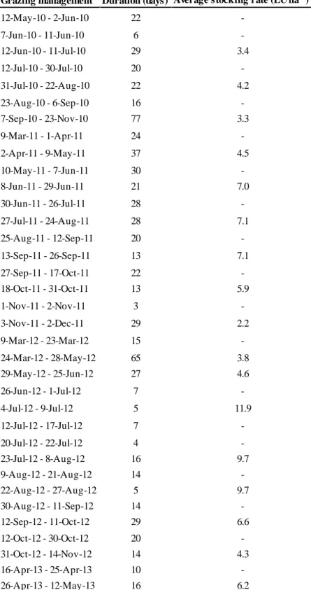 Table 2: Grazing management over the 3 years of the study (12 May 2010 - 12 May 2013)