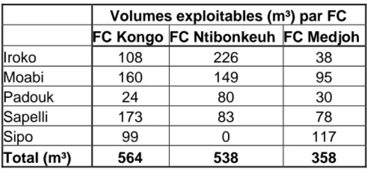Tableau 3. Volumes exploitables dans les FC (en débités) 