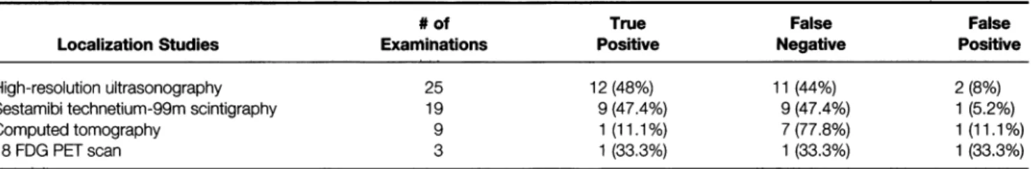 Table 1. ACCURACY OF PREOPERATIVE LOCALIZATION STUDIES IN 31 PATIENTS OPERATED ON FOR PRIMARY HYPERPARATHYROIDISM UNDER HYPNOSEDATION