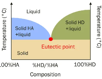 Figure 10: phase diagram of a binary mixture with an eutectic point 