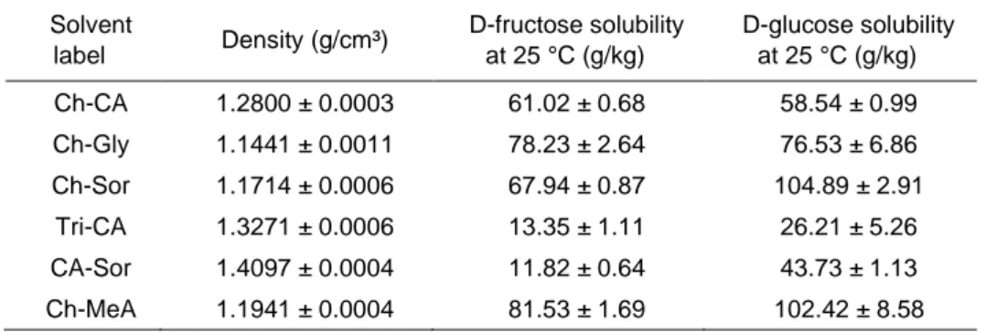 Table 4: density of LTTMs and solubility of D-fructose and D-glucose. 