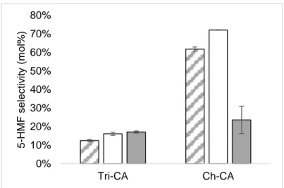 Figure 31: 5-HMF selectivity after two hours at 90 °C in Tri-CA and Ch-CA without additive  (hatched), with 0.5 mmol of LiCl (blank) or with 0.5 mmol of HCl (filled).