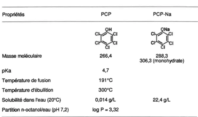 TABLEAU 1:  Quelques propriétés physiques du PCP et de son sel de sodium  Propriétés  Masse  moléculaire  pKa  Température de fusion  Température d'ébullition  Solubilité dans l'eau (20°C)  Partition n-octanoVeau (pH  7,2) 