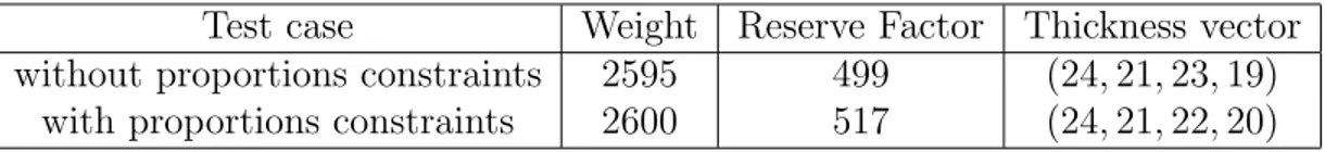 Figure 11: Test case 1 (without proportions constraint): evolution of the weight of the structure with respect to the evaluation number.