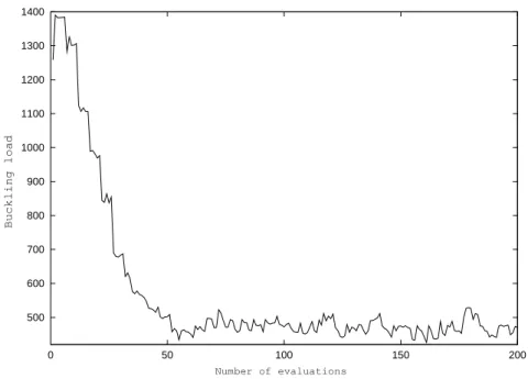 Figure 12: Test case 1 (without proportions constraint): evolution of the buckling load of the structure with respect to the evaluation number.