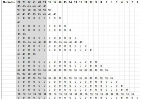 Figure 15: Test case 2 (without proportions constraint): the upper part of the symmetric stacking sequences.