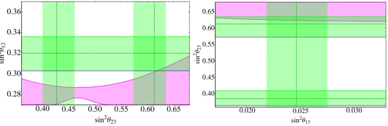 Figure 1. Left: Predicted correlation between the atmospheric and solar mixing angle taking the 3σ oscillation parameter ranges from the global fit of Ref