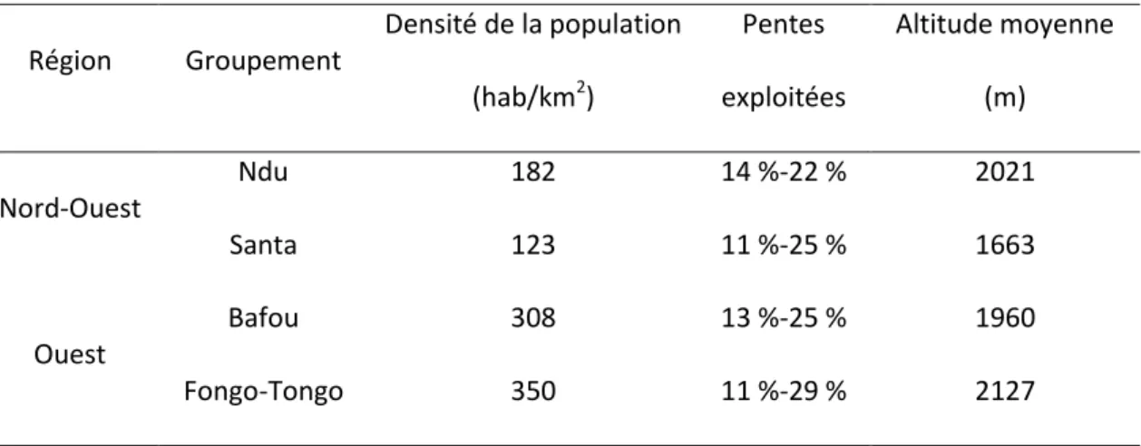 Tableau 3-1 Caractéristiques des collines de quatre groupements de la zone d’étude 