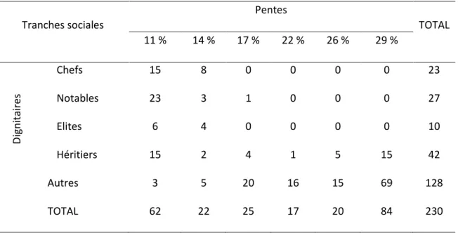 Tableau 3-2 Exploitation des parcelles dans les pentes par rang social 