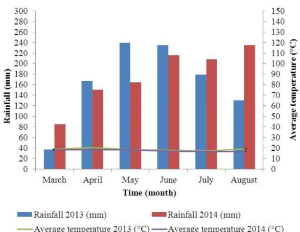 Figure 4-1 Precipitation and average temperature during 2013 and 2014 growing seasons at  the study site 