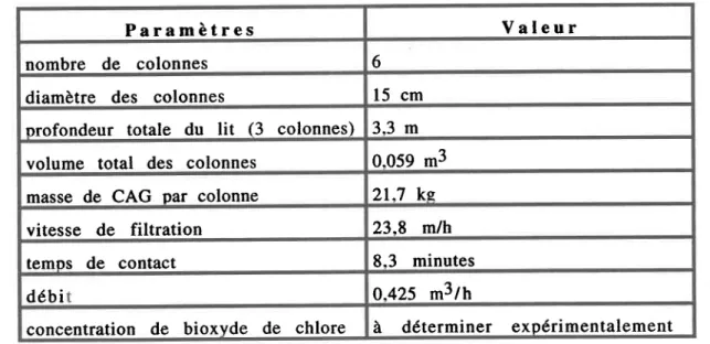 Tableau  4.lz  Paramètres  de  conception  du  système  pilote  proposé