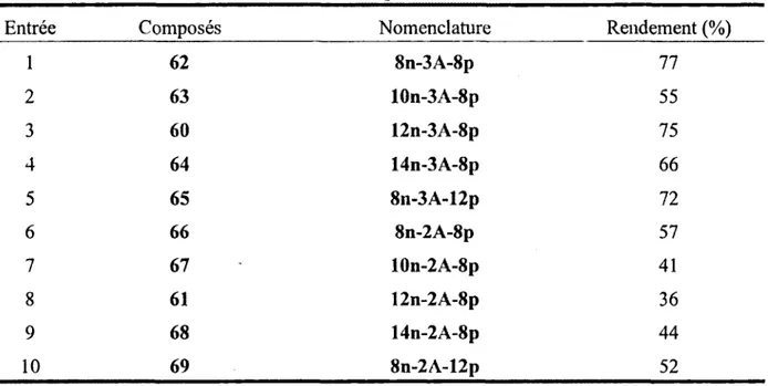 Tableau 10. Rendements obtenus pour la réduction du groupement nitro en groupement amino- amino-mésogènes 60 à 69