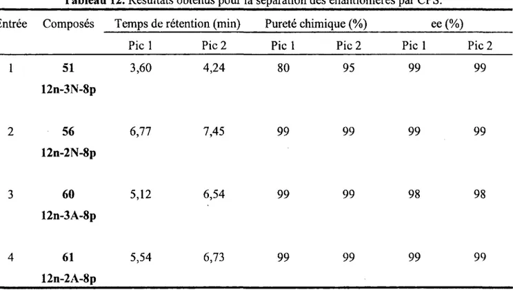 Tableau 12. Résultats obtenus pour la séparation des énantiomères par CPS. 