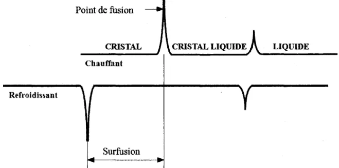 Figure 30. Exemple typique d'une analyse en DCS d'un matériau liquide cristallin. 17 