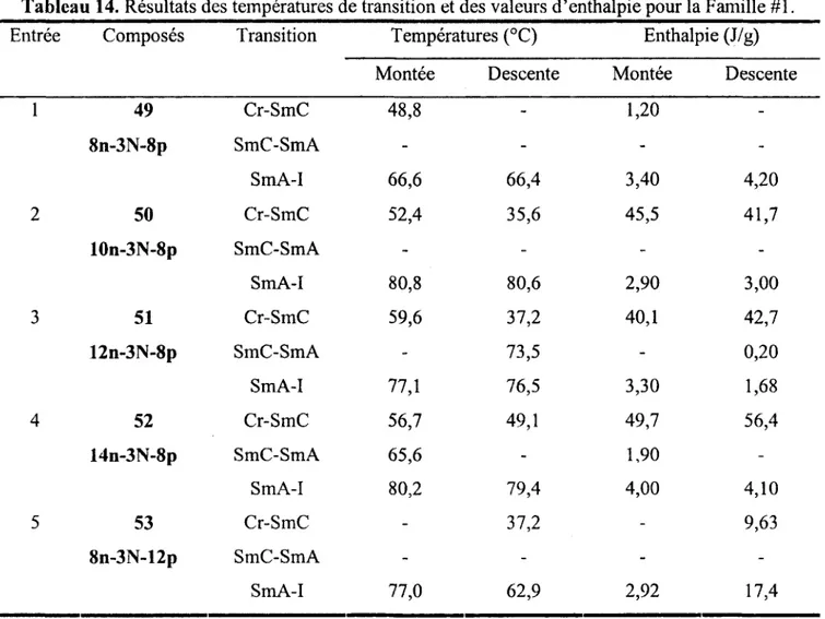 Tableau 14. Résultats des températures de transition et des valeurs d'enthalpie pour la Famille #1