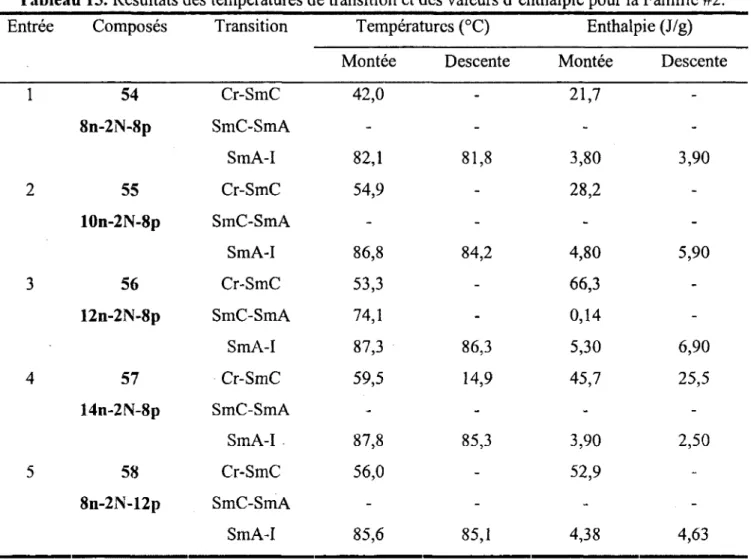 Tableau 15. Résultats des températures de transition et des valeurs d'enthalpie pour la Famille #2