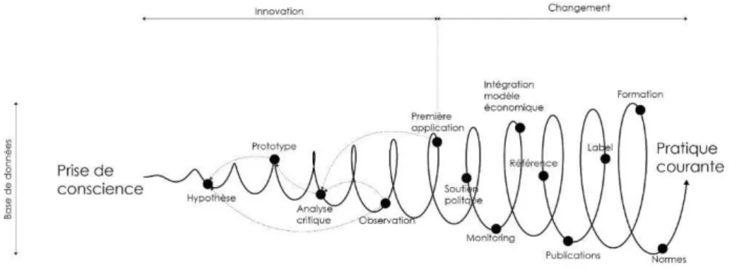 Figure 1.   Processus d’implémentation de nouvelles techniques constructives (Delmée  et al.,  2016)