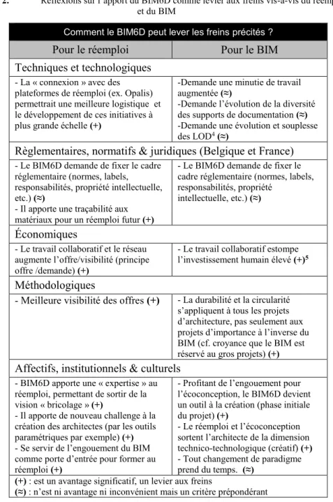 Tableau 2. Réflexions sur l’apport du BIM6D comme levier aux freins vis-à-vis du réemploi  et du BIM 