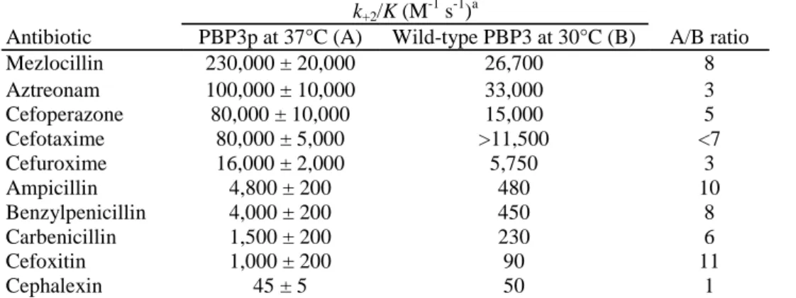 TABLE 1. Second-order rate constant (k +2 /K) of acylation of E. coli PBP3p and membrane-bound PBP3 by β- β-lactam antibiotics