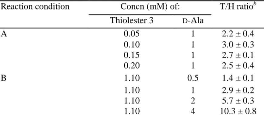 TABLE 3. E. coli PBP3p-catalyzed hydrolysis (H) and aminolysis (T) of the thiolester benzoyl- D -alanyl- -alanyl-thioglycolate a