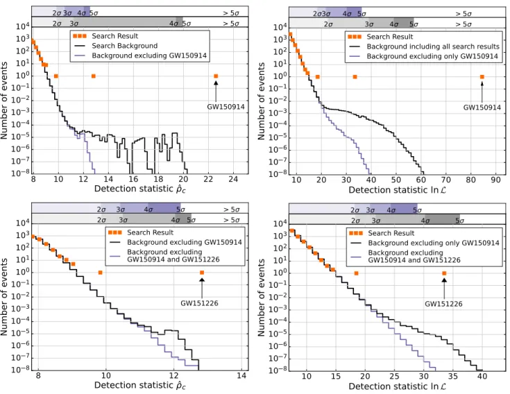 FIG. 3. Search results from the two analyses. The upper left-hand plot shows the PyCBC result for signals with chirp mass M >