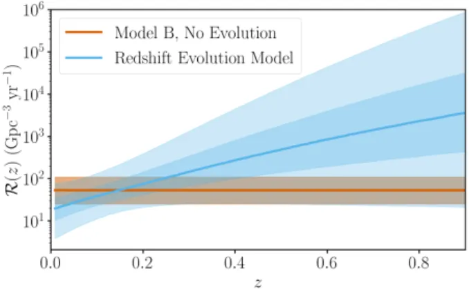 Figure 6 shows the merger rate density as a function of redshift (blue band), compared to the rate inferred in subsection 4.1 for the non-evolving Model B (orange band)