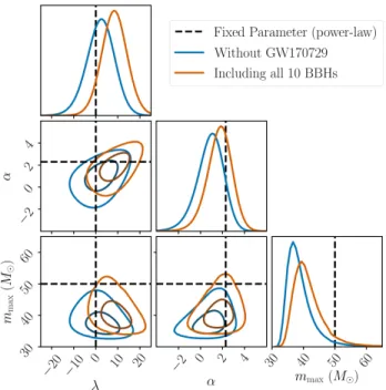 Figure 7. The posterior PDF on the redshift evolution parameter λ, mass power-law slope α, and maximum mass m max , marginalized over the local rate parameter R 0 , and assuming a flat prior on λ, α, and m max and a flat-in-log prior on R 0 