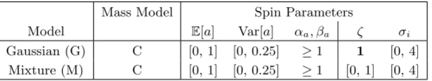 Table 6. Summary of spin distribution models examined in Section 5.1, with prior ranges for the population parameters determining the spin models