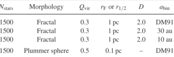 Table 1. A summary of the four sets of simulations. The values in the columns are the number of stars in each cluster (N stars ), the morphology of the cluster (either a Plummer sphere or a fractal), the initial virial ratio of the cluster (Q vir ), the in