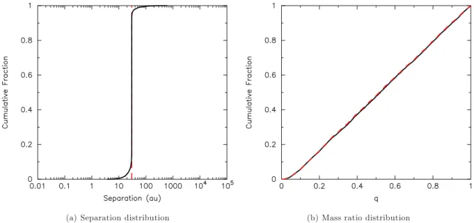 Figure 1. Evolution of the binary cumulative separation distribution and cumulative CMRD for binaries with periods drawn from the Duquennoy &amp; Mayor (1991) fit to the Galactic-field data