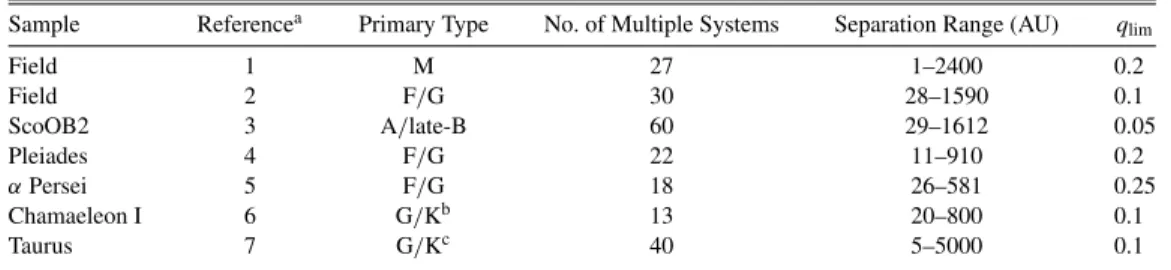 Table 1 Sample Properties