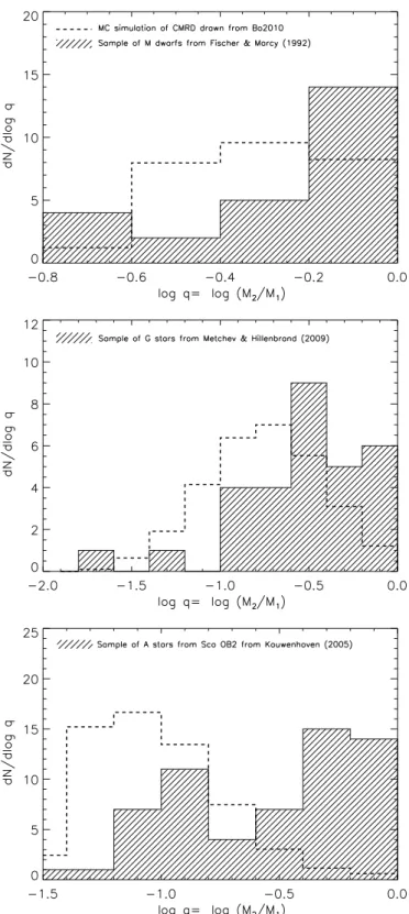 Figure 3. Companion mass ratio distribution for solar-type stars in the Pleiades.
