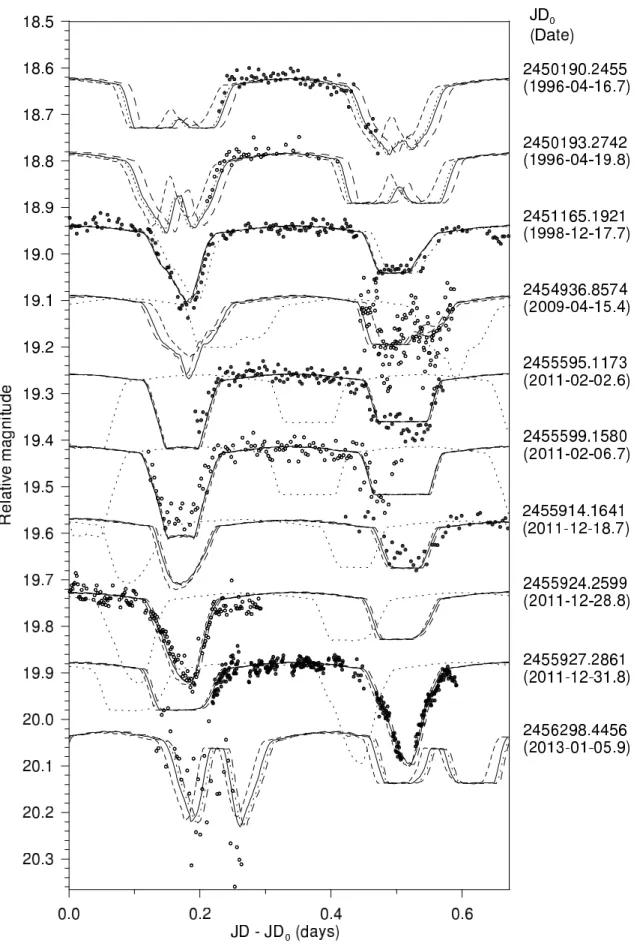 Fig. 2. Selected data of the long-period lightcurve component of 1996 FG 3 . The observed data are marked as points